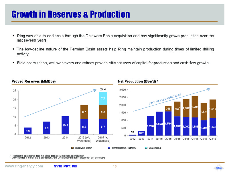 January 2017 Corporate Presentation – Ring Energy Inc. – slide 15