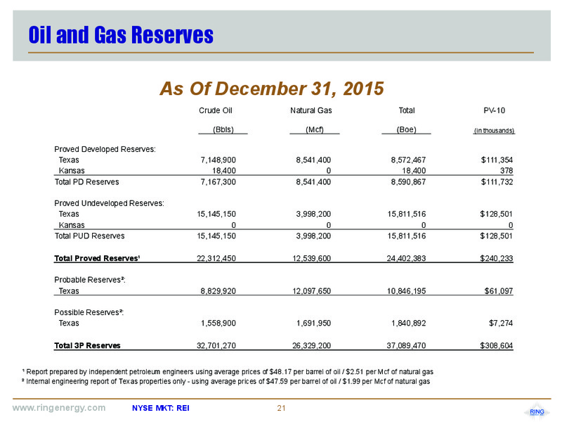 January 2017 Corporate Presentation – Ring Energy Inc. – slide 20