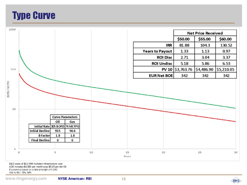January 2019 Corporate Presentation – Ring Energy Inc. – slide 12