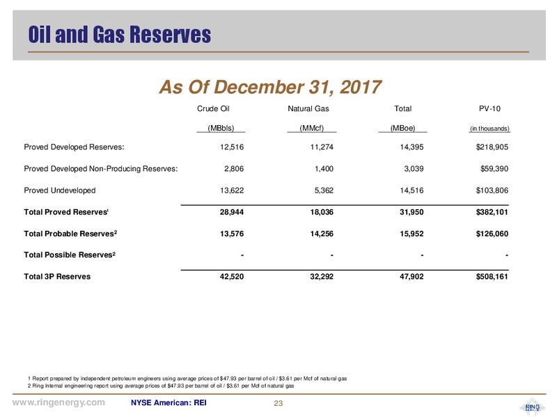 January 2019 Corporate Presentation – Ring Energy Inc. – slide 22