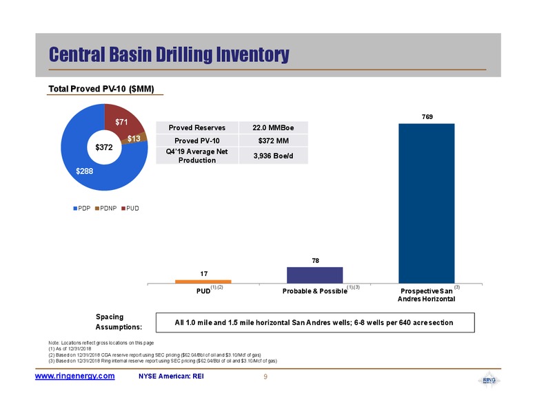 February 2020 Investor Presentation – Ring Energy Inc. – slide 9