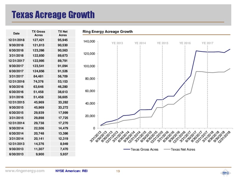 February 2019 Corporate Presentation – Ring Energy Inc. – slide 18