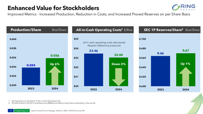 Q4 2024 Earnings Presentation – Ring Energy Inc. – slide 9