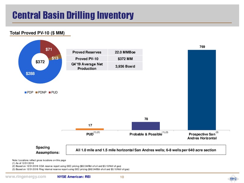 March 2020 Investor Presentation – Ring Energy Inc. – slide 9