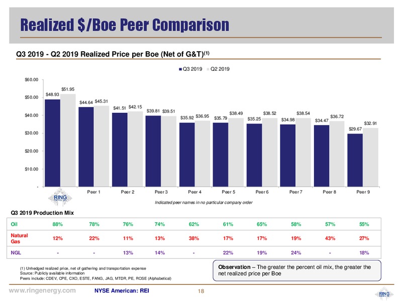 March 2020 Investor Presentation – Ring Energy Inc. – slide 17