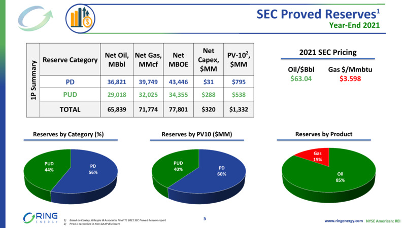4Q and Full Year 2021 – Ring Energy Inc. – slide 4