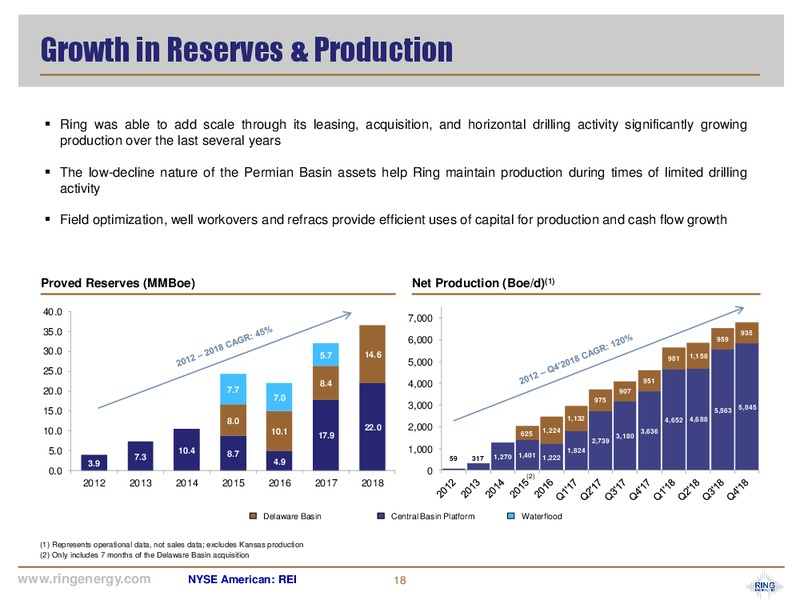 March 2019 Corporate Presentation – Ring Energy Inc. – slide 17