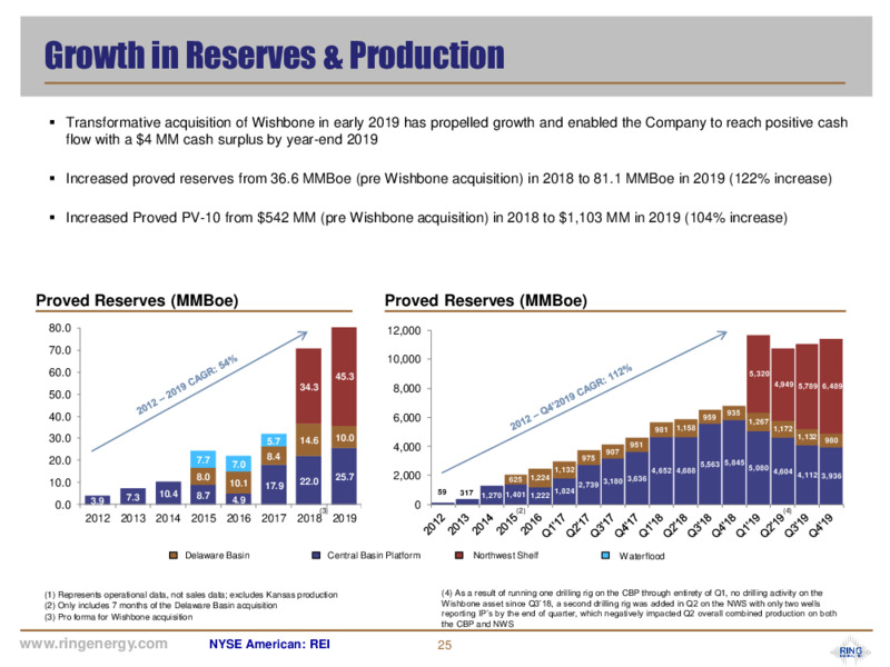 March 2020 Corporate Presentation – Ring Energy Inc. – slide 24