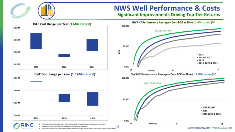 Howard Weil Conference 2022 – Ring Energy Inc. – slide 11