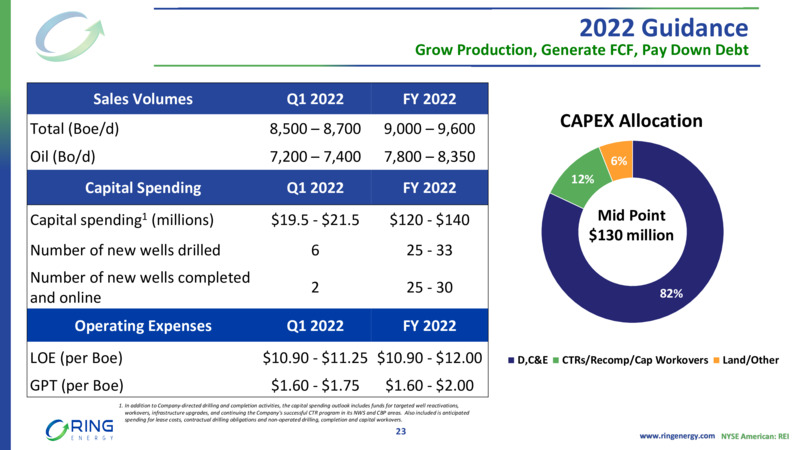 Howard Weil Conference 2022 – Ring Energy Inc. – slide 22