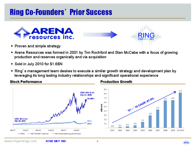 March 2017 Corporate Presentation – Ring Energy Inc. – slide 3