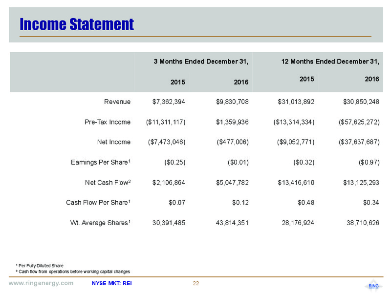 March 2017 Corporate Presentation – Ring Energy Inc. – slide 21