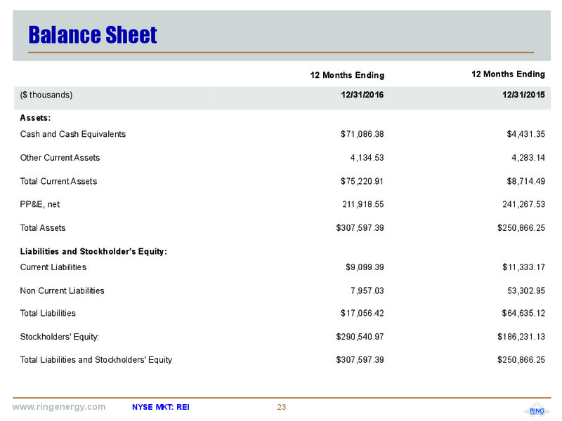 March 2017 Corporate Presentation – Ring Energy Inc. – slide 22
