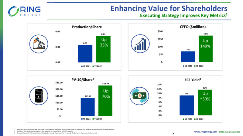 March 2023 Investor Presentation – Ring Energy Inc. – slide 6
