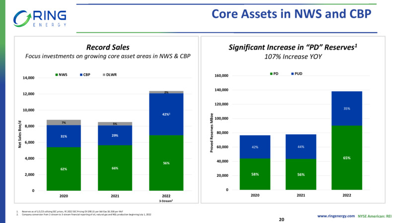 March 2023 Investor Presentation – Ring Energy Inc. – slide 19