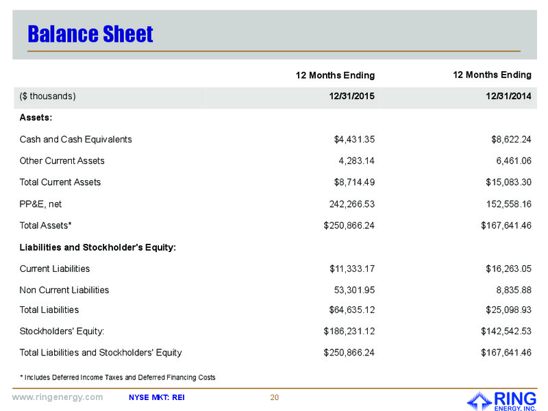 April 2016 Investor Presentation – Ring Energy Inc. – slide 19