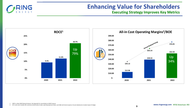 EnerCom Dalls Investor Presentation – Ring Energy Inc. – slide 8