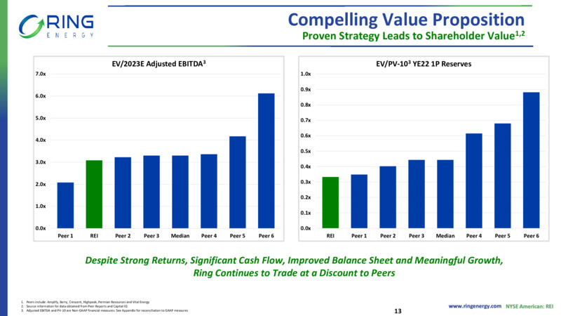 EnerCom Dalls Investor Presentation – Ring Energy Inc. – slide 12
