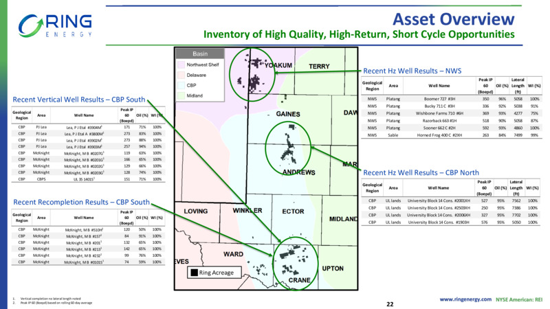 EnerCom Dalls Investor Presentation – Ring Energy Inc. – slide 21