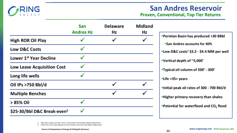 EnerCom Dalls Investor Presentation – Ring Energy Inc. – slide 22
