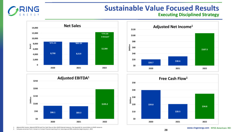 EnerCom Dalls Investor Presentation – Ring Energy Inc. – slide 27