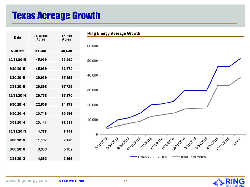 April 2016 Corporate Presentation – Ring Energy Inc. – slide 16