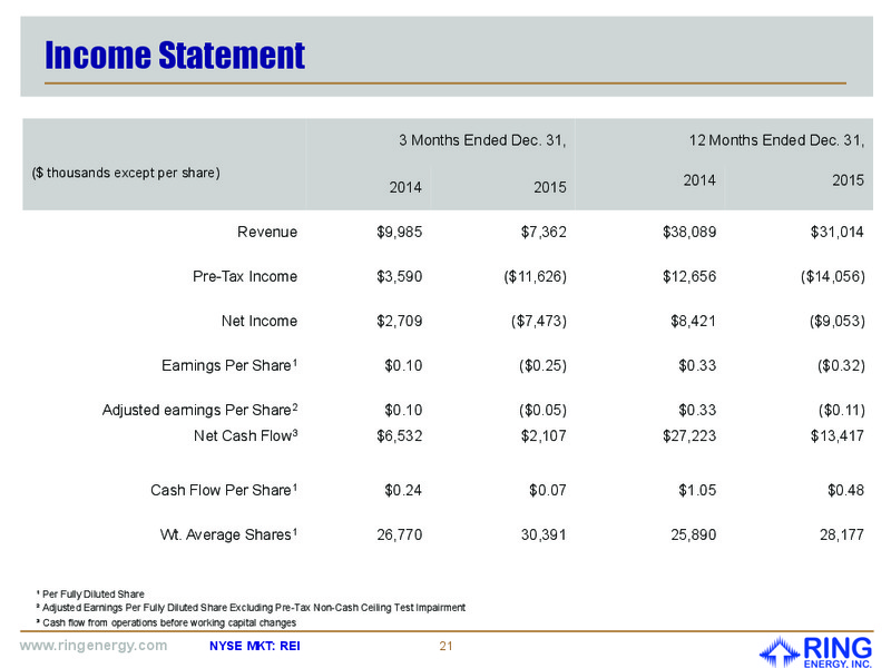 April 2016 Corporate Presentation – Ring Energy Inc. – slide 20