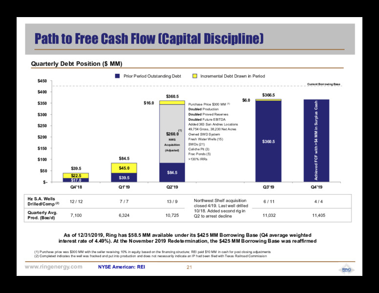 April 2020 Corporate Presentation – Ring Energy Inc. – slide 20