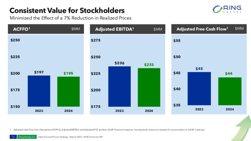 1Q 2025  EARNINGS & UPDATED GUIDANCE – Ring Energy Inc. – slide 12