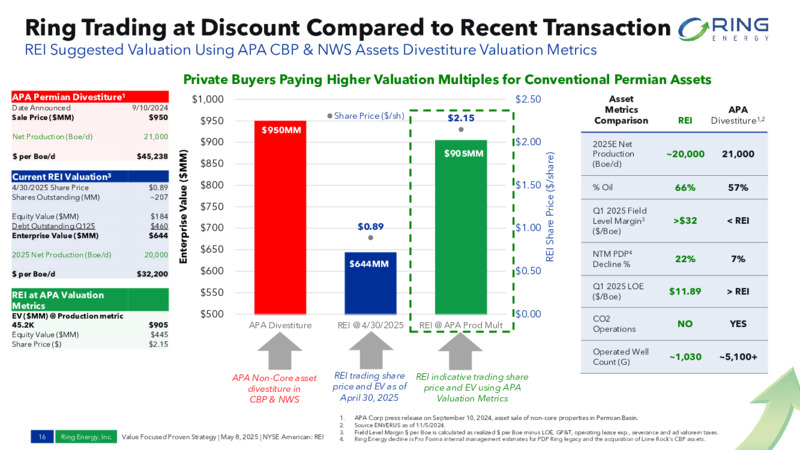 1Q 2025  EARNINGS & UPDATED GUIDANCE – Ring Energy Inc. – slide 15