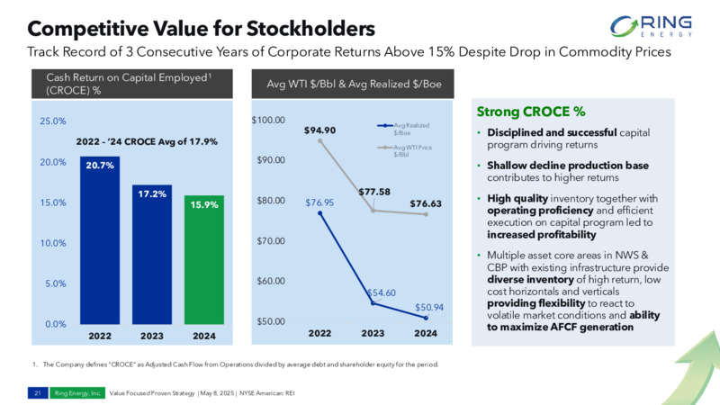 1Q 2025  EARNINGS & UPDATED GUIDANCE – Ring Energy Inc. – slide 20