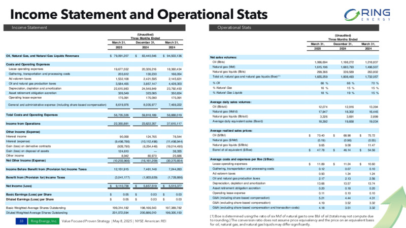 1Q 2025  EARNINGS & UPDATED GUIDANCE – Ring Energy Inc. – slide 32