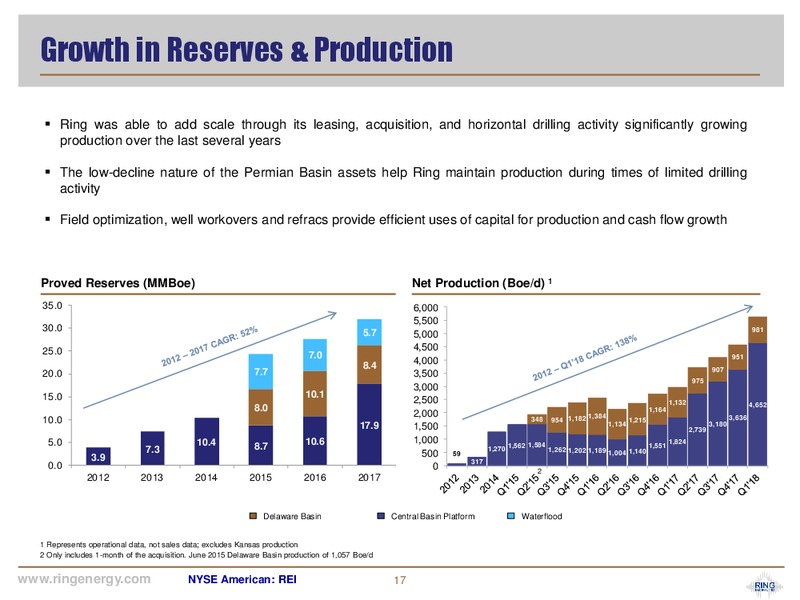 1Q 2018 Earnings Presentation – Ring Energy Inc. – slide 16