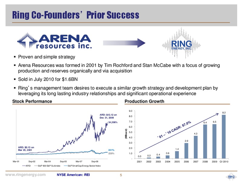 May 2018 Corporate Presentation – Ring Energy Inc. – slide 4