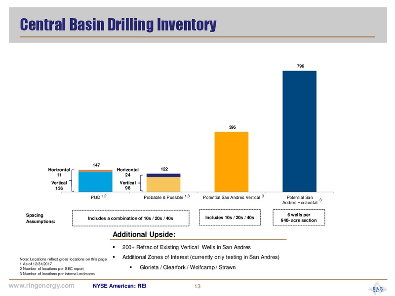 May 2018 Corporate Presentation – Ring Energy Inc. – slide 12