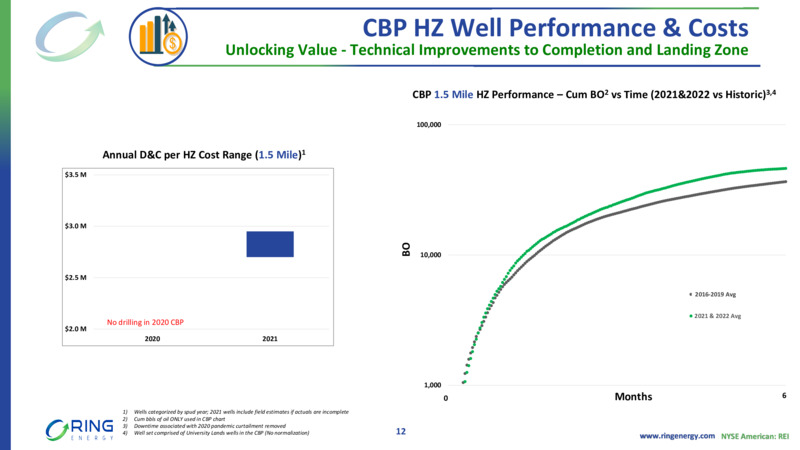 May 2022 Investor Presentation – Ring Energy Inc. – slide 11