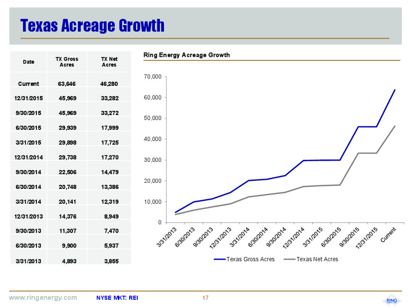 May 2017 Corporate Presentation – Ring Energy Inc. – slide 16