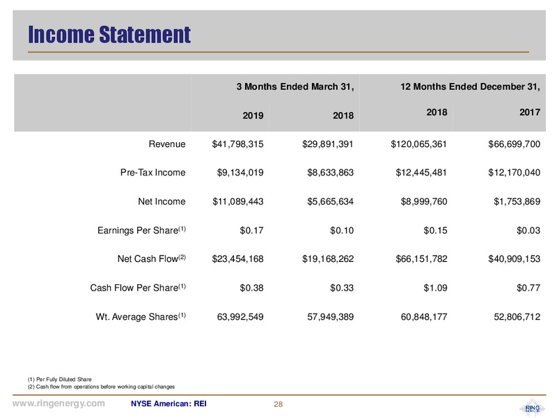 Energy Prospectus Group Luncheon – Ring Energy Inc. – slide 27