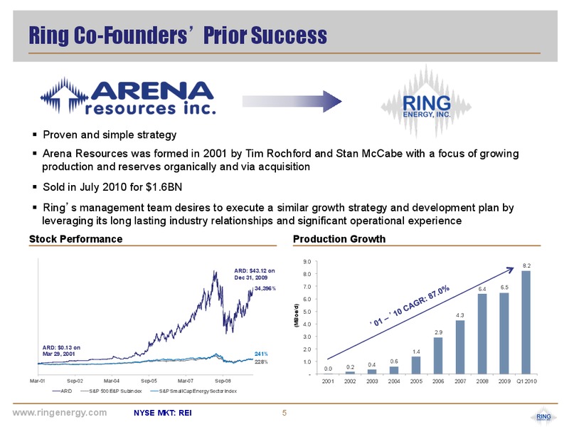 May 2017 Corporate Presentation – Ring Energy Inc. – slide 4