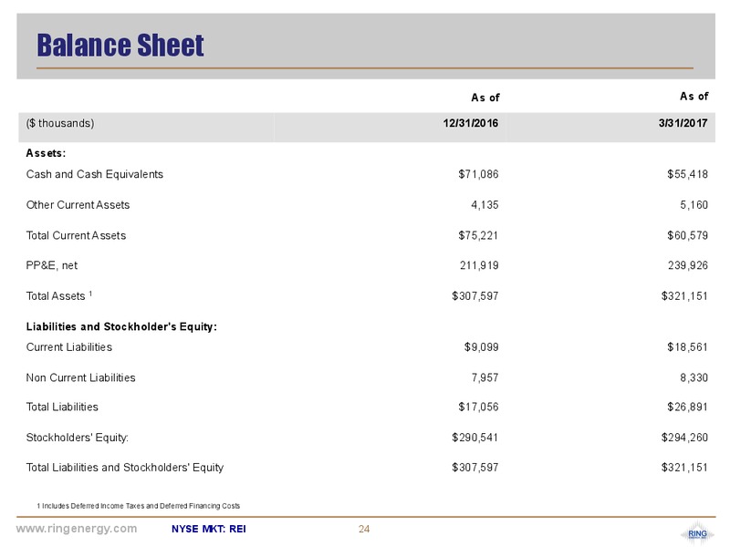 May 2017 Corporate Presentation – Ring Energy Inc. – slide 23
