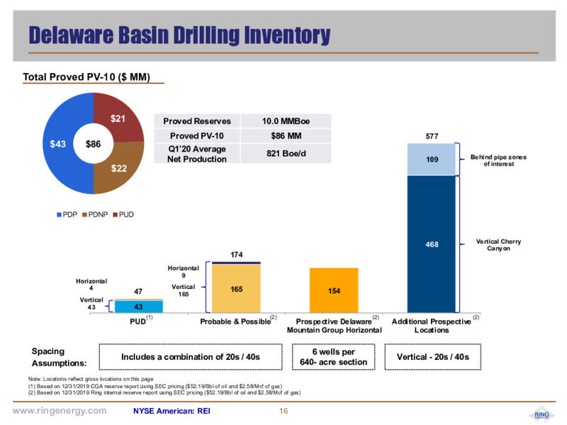 1Q 2020 Earnings Presentation – Ring Energy Inc. – slide 15