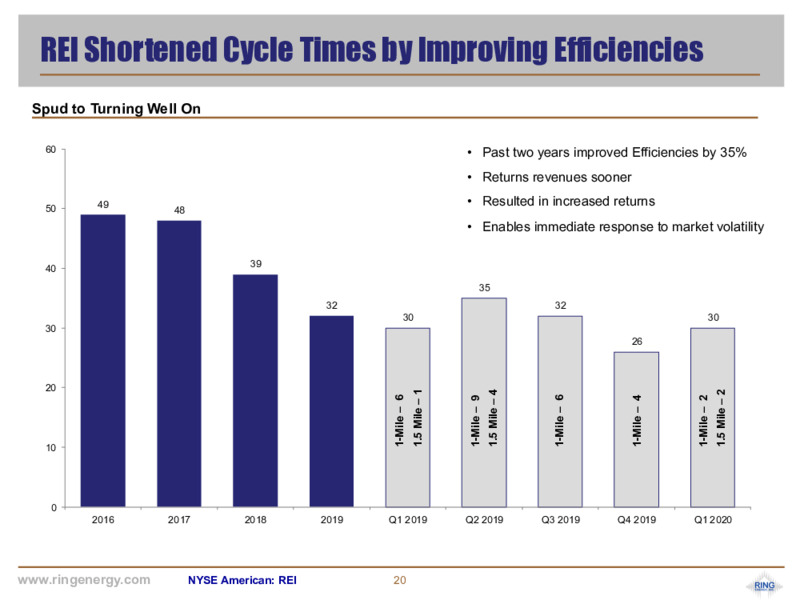 1Q 2020 Earnings Presentation – Ring Energy Inc. – slide 19