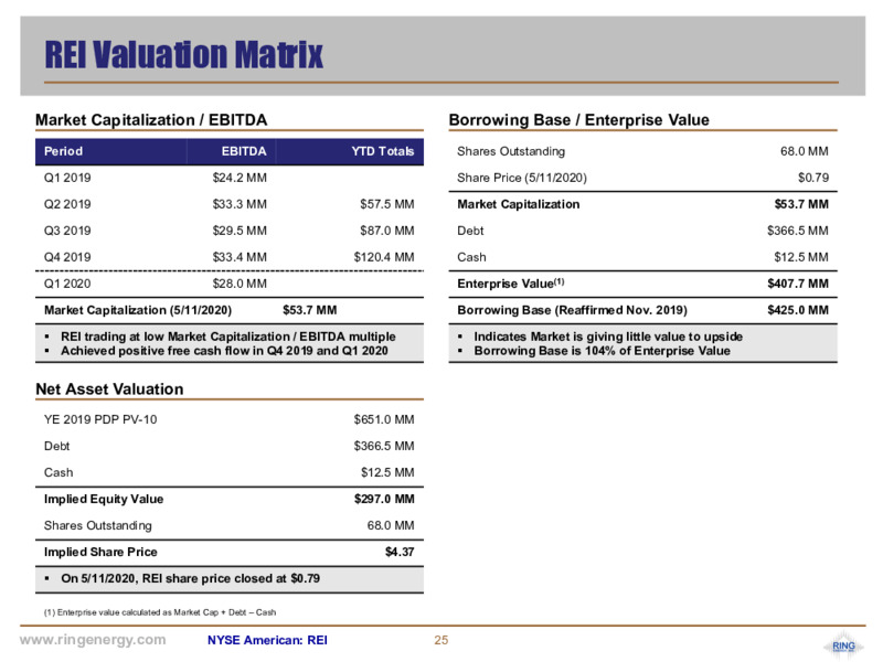 1Q 2020 Earnings Presentation – Ring Energy Inc. – slide 24