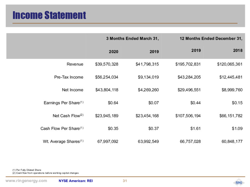 1Q 2020 Earnings Presentation – Ring Energy Inc. – slide 30