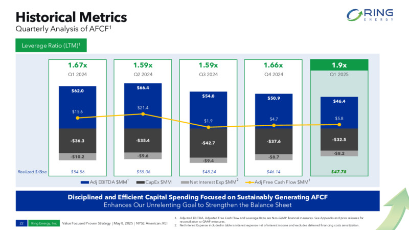 May 2025 Presentation – Ring Energy Inc. – slide 21
