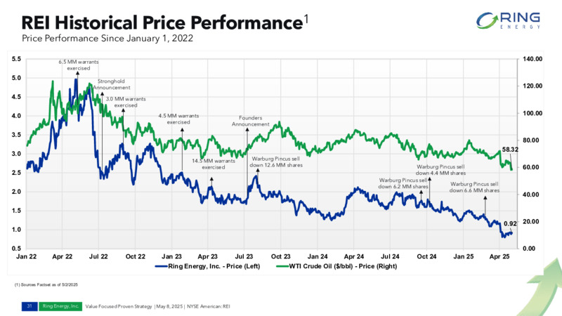 May 2025 Presentation – Ring Energy Inc. – slide 30