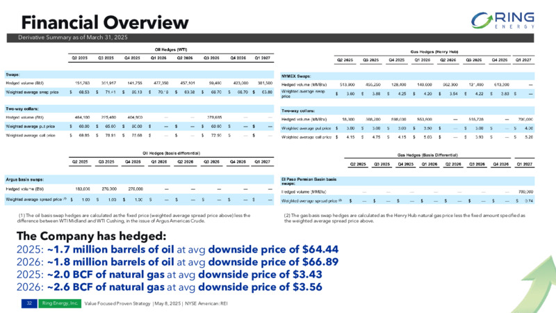 May 2025 Presentation – Ring Energy Inc. – slide 31