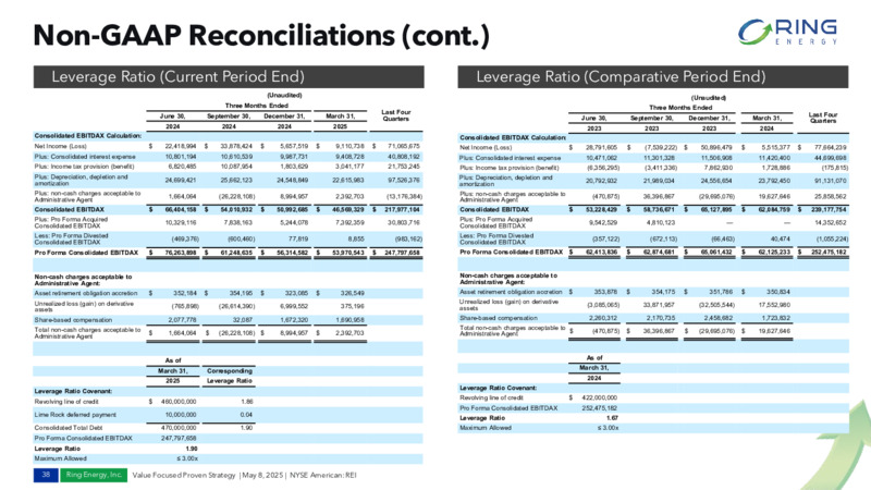 May 2025 Presentation – Ring Energy Inc. – slide 36
