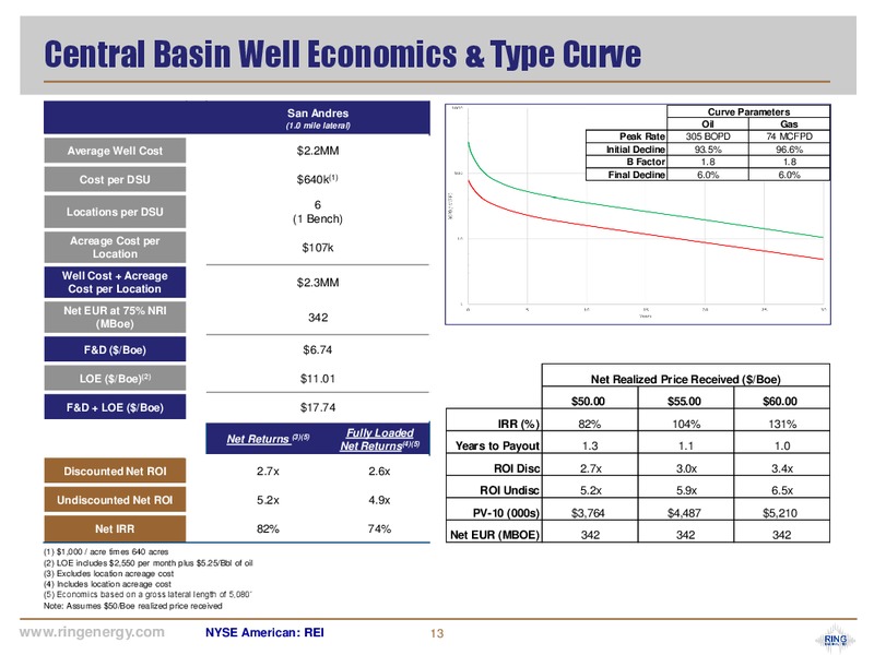 June 2019 Corporate Presentation – Ring Energy Inc. – slide 12