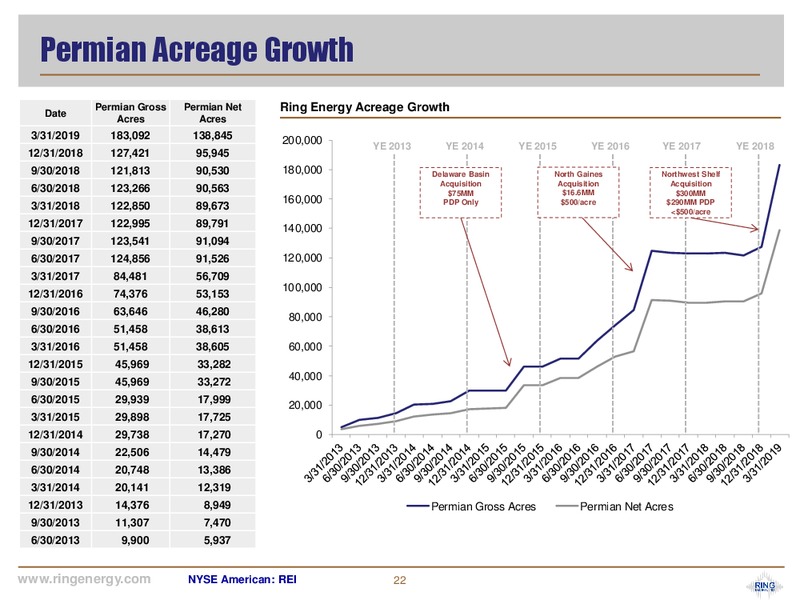 June 2019 Corporate Presentation – Ring Energy Inc. – slide 21